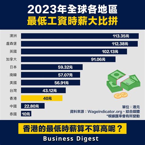 香港職業收入排名2023 無路可退
